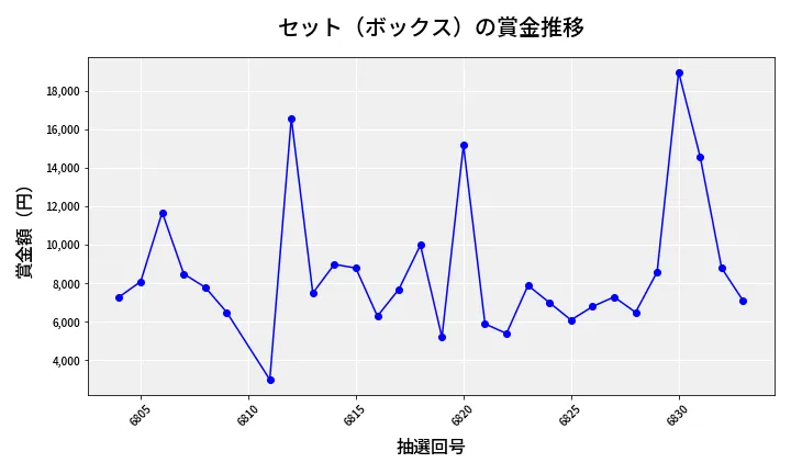 第6834回 ナンバーズ3 賞金推移