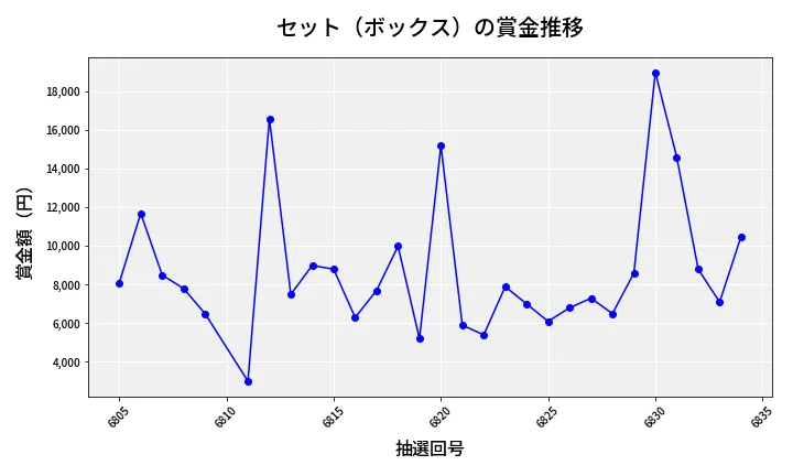 第6835回 ナンバーズ3 賞金推移