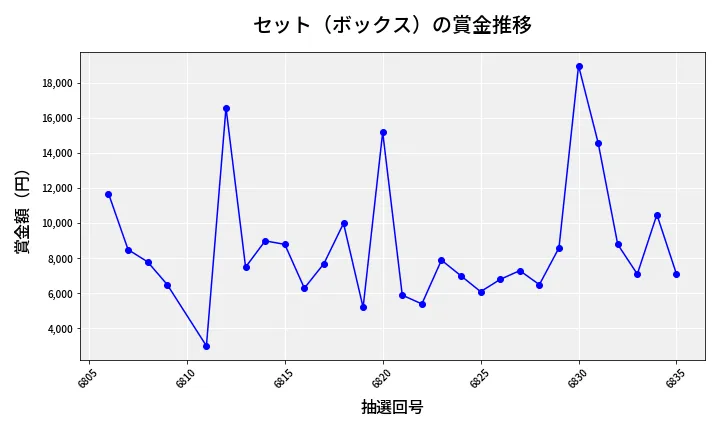 第6836回 ナンバーズ3 賞金推移
