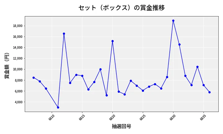 第6837回 ナンバーズ3 賞金推移
