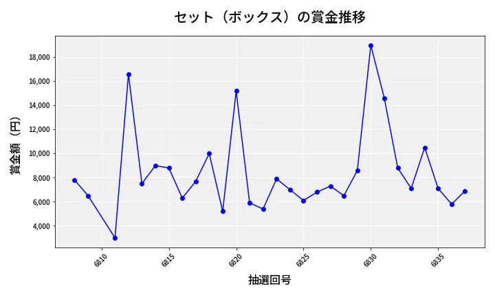 第6838回 ナンバーズ3 賞金推移