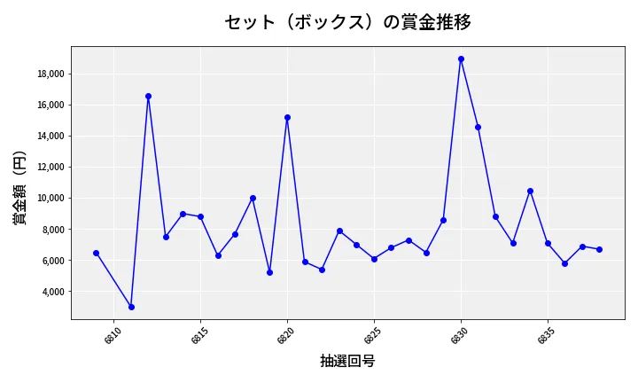 第6839回 ナンバーズ3 賞金推移
