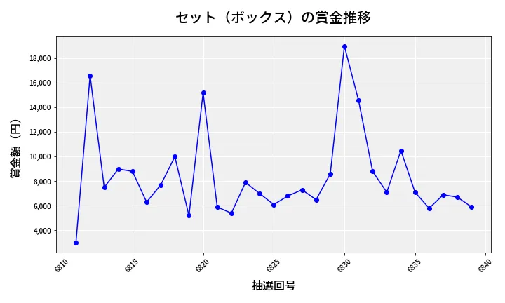 第6840回 ナンバーズ3 賞金推移