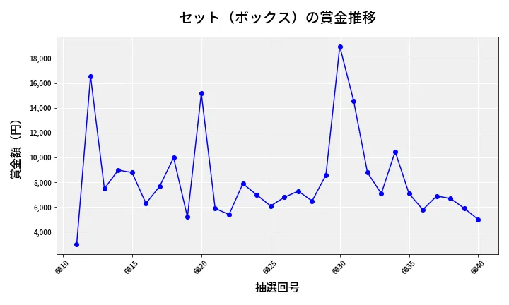 第6841回 ナンバーズ3 賞金推移