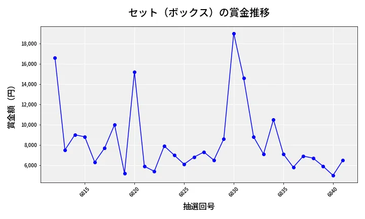 第6842回 ナンバーズ3 賞金推移