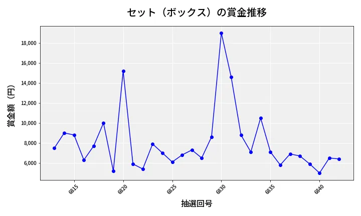 第6843回 ナンバーズ3 賞金推移