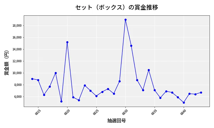 第6844回 ナンバーズ3 賞金推移