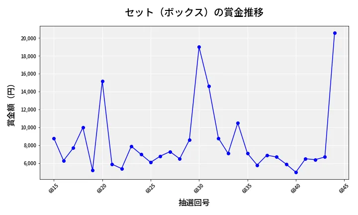 第6845回 ナンバーズ3 賞金推移