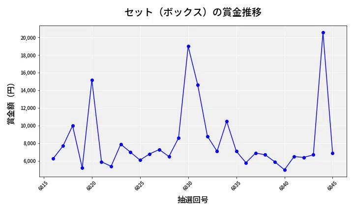 第6846回 ナンバーズ3 賞金推移