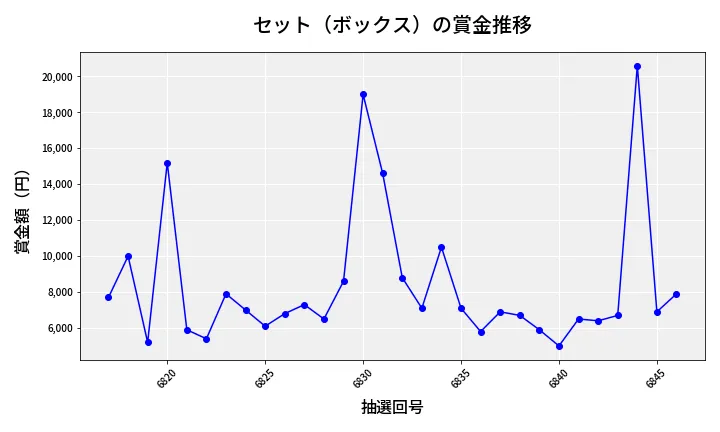 第6847回 ナンバーズ3 賞金推移