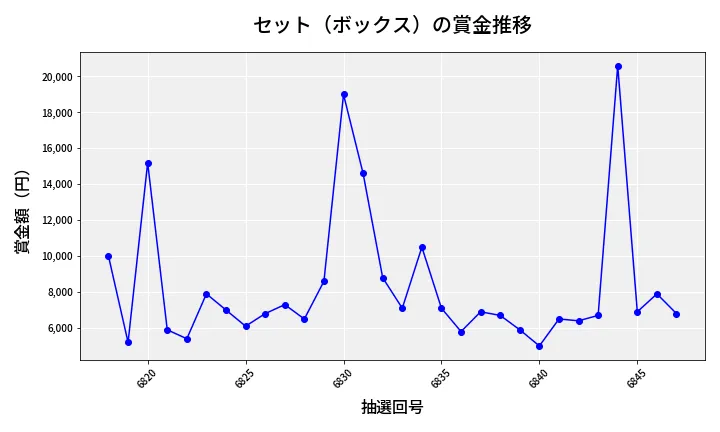 第6848回 ナンバーズ3 賞金推移