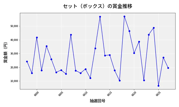 第6828回 ナンバーズ4 セット（ボックス）賞金推移