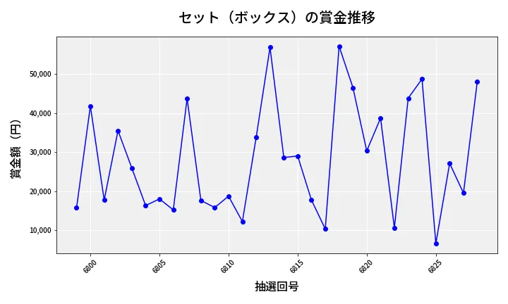 第6829回 ナンバーズ4 セット（ボックス）賞金推移