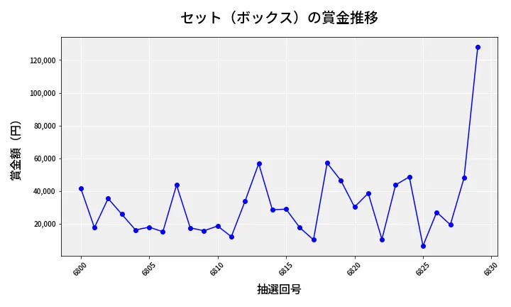 第6830回 ナンバーズ4 セット（ボックス）賞金推移
