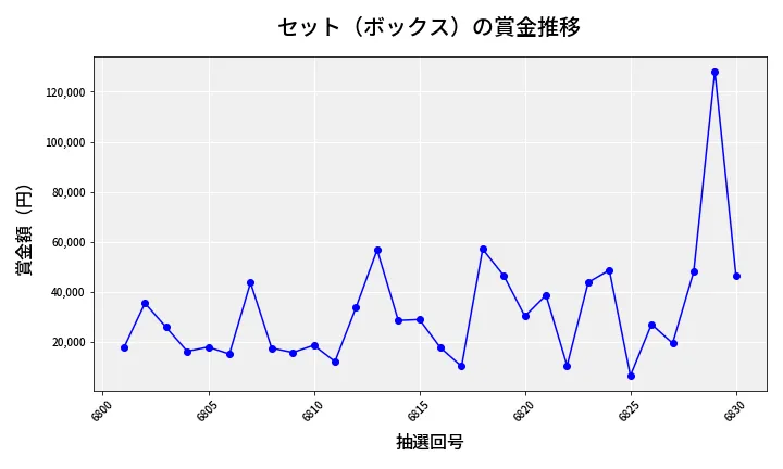 第6831回 ナンバーズ4 セット（ボックス）賞金推移