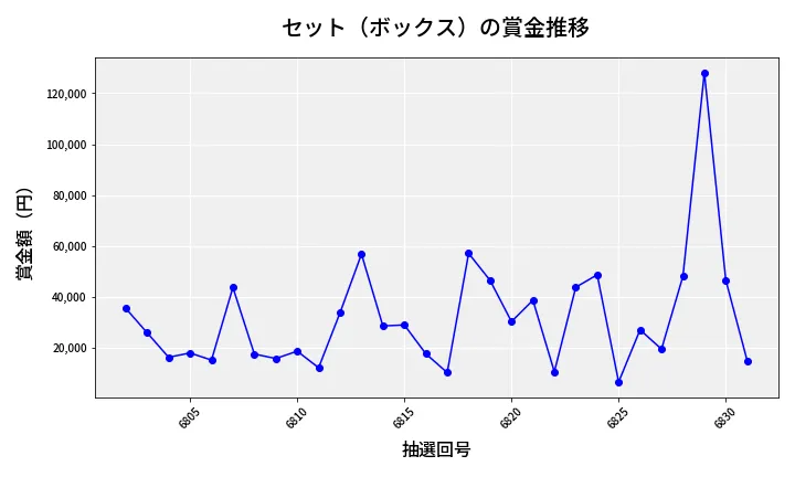 第6832回 ナンバーズ4 セット（ボックス）賞金推移