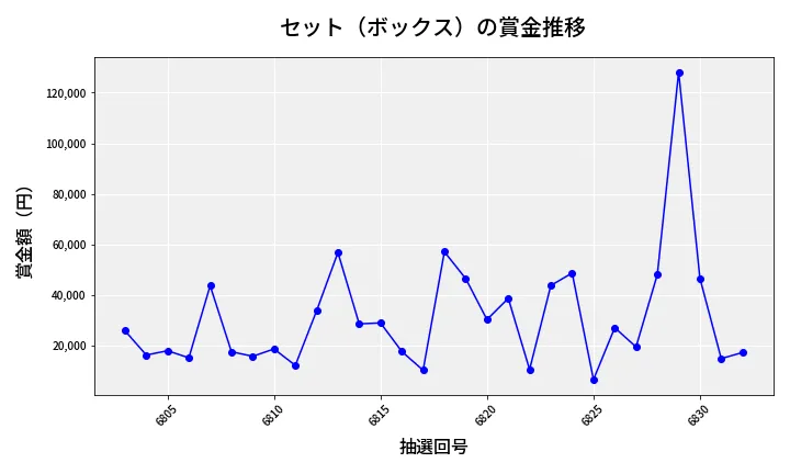 第6833回 ナンバーズ4 セット（ボックス）賞金推移