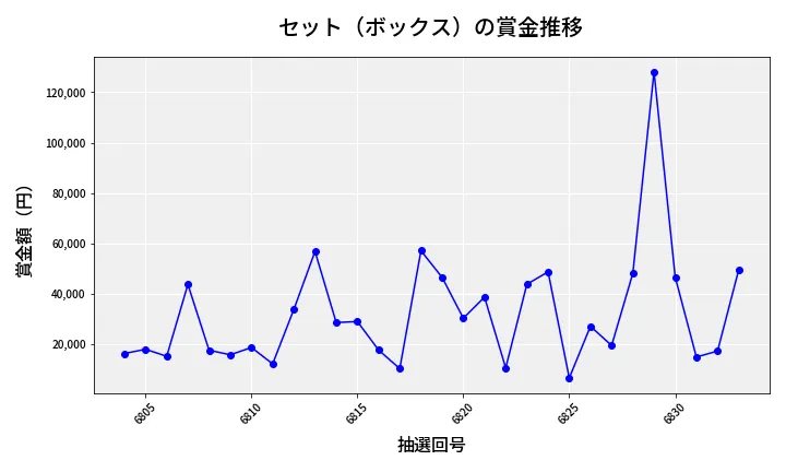 第6834回 ナンバーズ4 セット（ボックス）賞金推移