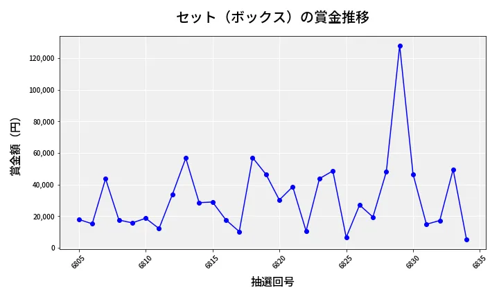 第6835回 ナンバーズ4 セット（ボックス）賞金推移