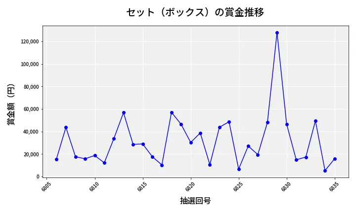 第6836回 ナンバーズ4 セット（ボックス）賞金推移