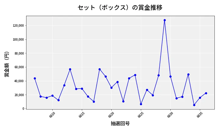 第6837回 ナンバーズ4 セット（ボックス）賞金推移
