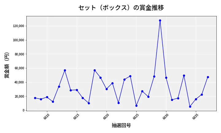 第6838回 ナンバーズ4 セット（ボックス）賞金推移