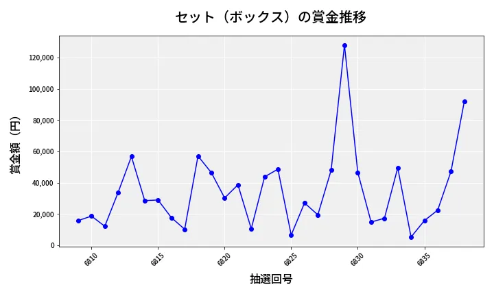 第6839回 ナンバーズ4 セット（ボックス）賞金推移