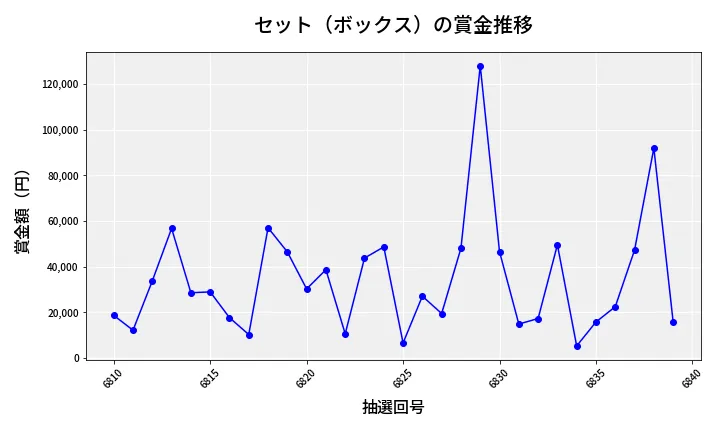 第6840回 ナンバーズ4 セット（ボックス）賞金推移