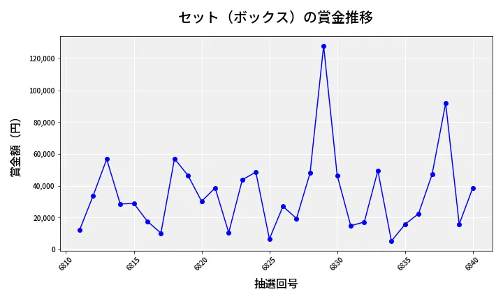 第6841回 ナンバーズ4 セット（ボックス）賞金推移