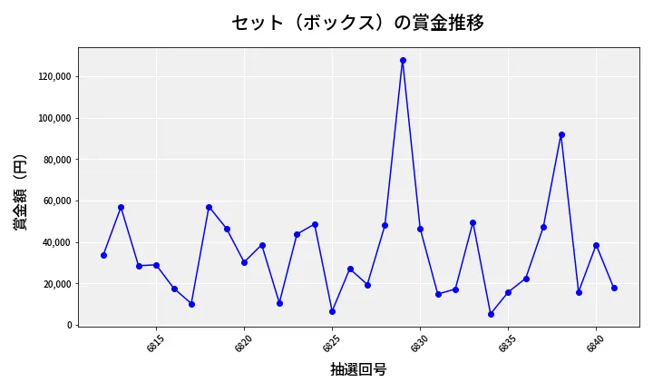 第6842回 ナンバーズ4 セット（ボックス）賞金推移