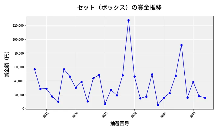 第6843回 ナンバーズ4 セット（ボックス）賞金推移