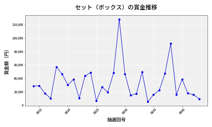 第6844回 ナンバーズ4 セット（ボックス）賞金推移