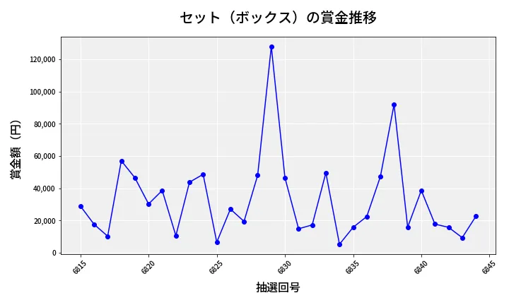 第6845回 ナンバーズ4 セット（ボックス）賞金推移
