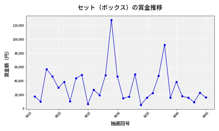 第6846回 ナンバーズ4 セット（ボックス）賞金推移