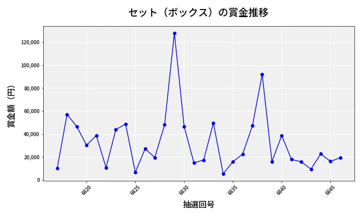 第6847回 ナンバーズ4 セット（ボックス）賞金推移