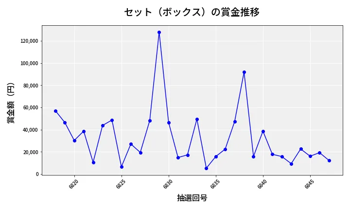 第6848回 ナンバーズ4 セット（ボックス）賞金推移