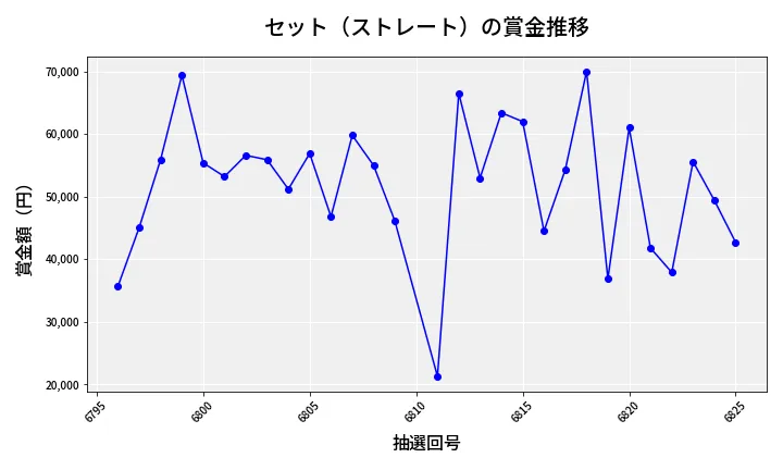 第6826回 ナンバーズ3 賞金推移