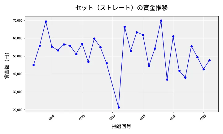 第6827回 ナンバーズ3 賞金推移