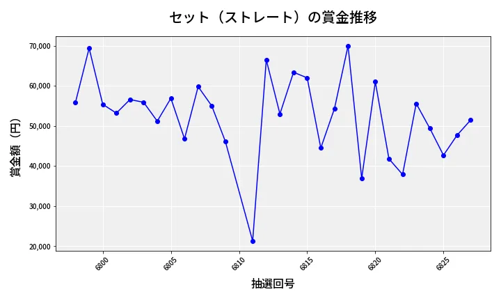 第6828回 ナンバーズ3 賞金推移