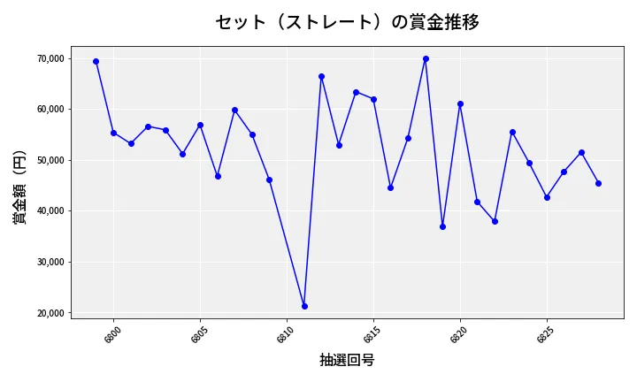 第6829回 ナンバーズ3 賞金推移