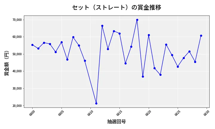 第6830回 ナンバーズ3 賞金推移