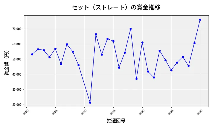 第6831回 ナンバーズ3 賞金推移