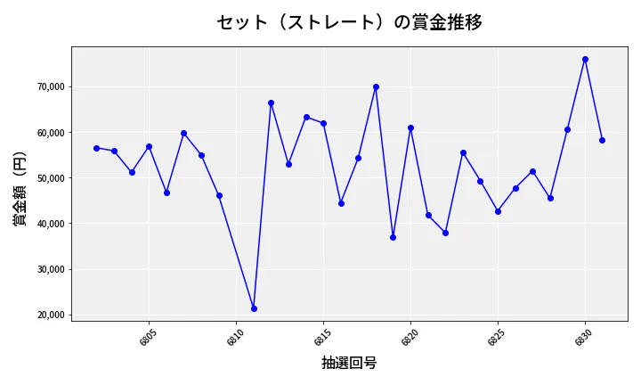 第6832回 ナンバーズ3 賞金推移