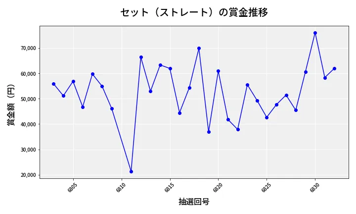 第6833回 ナンバーズ3 賞金推移