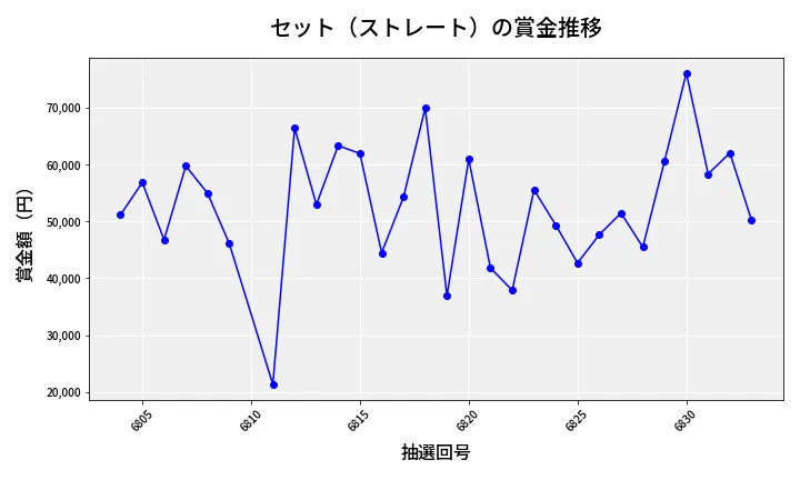 第6834回 ナンバーズ3 賞金推移