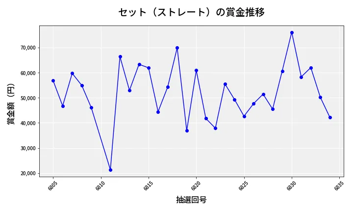 第6835回 ナンバーズ3 賞金推移