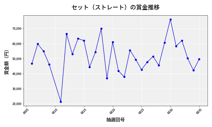 第6836回 ナンバーズ3 賞金推移