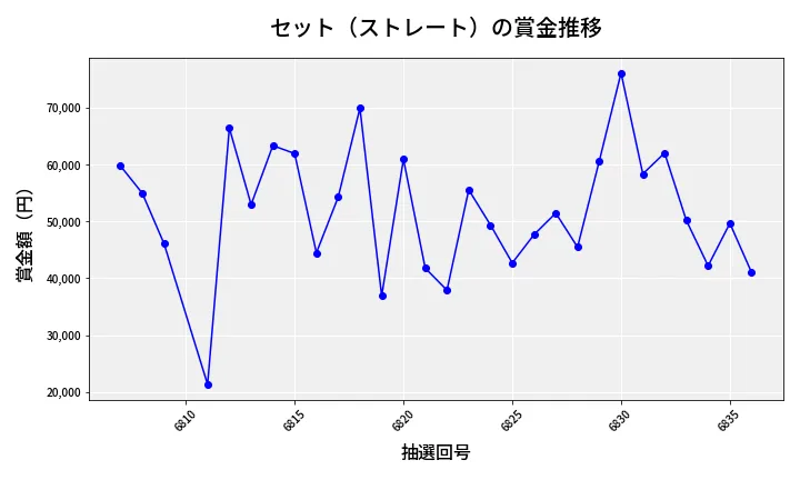 第6837回 ナンバーズ3 賞金推移