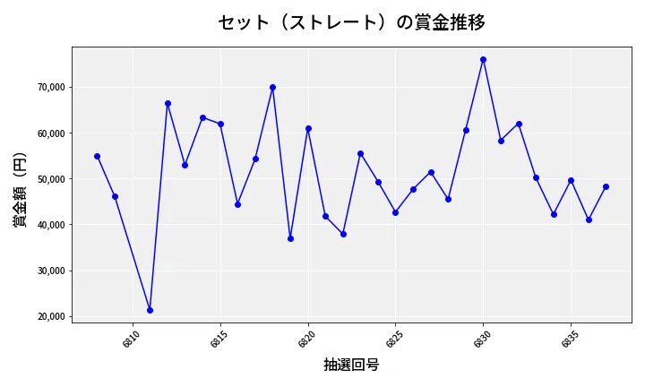 第6838回 ナンバーズ3 賞金推移