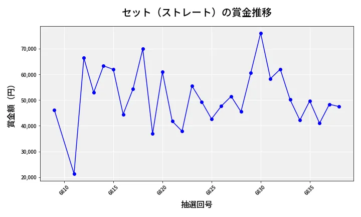 第6839回 ナンバーズ3 賞金推移